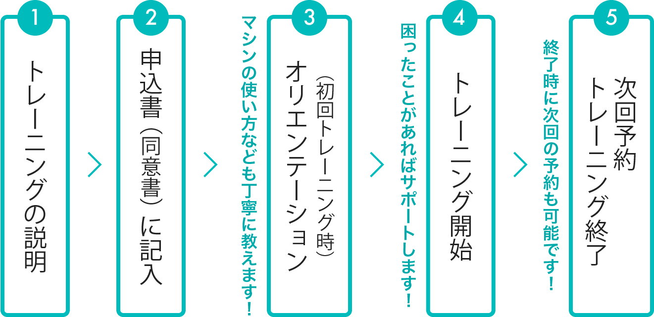 トレーニングの流れ