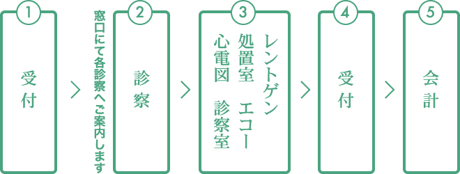 外来診療の流れ